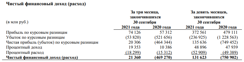 Финансовые результаты Газпрома за III кв. 2021 г. Рекордные дивиденды всё ближе